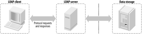 Relationship between an LDAP client, LDAP server, and data storage facility