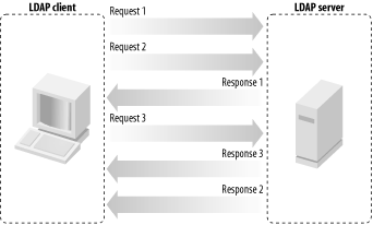 LDAP requests and responses