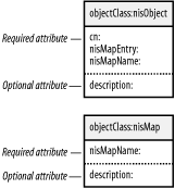 nisObject and nisMap object classes