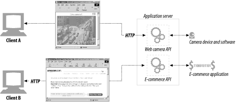 An application server connects HTTP clients to arbitrary backend applications