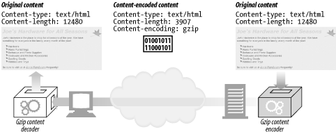 Content-encoding example