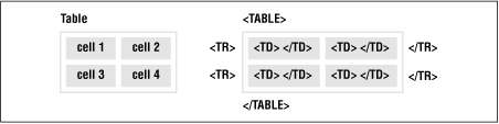 HTML tables are divided into rows and cells, as shown at left. The <tr> tag creates rows and the <td> tag creates cells, as shown at right.