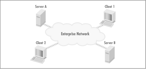 A simple view of the Oracle network architecture