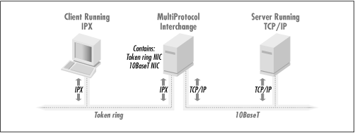 Using MultiProtocol Interchange