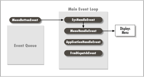 A regurgitated event in the event loop