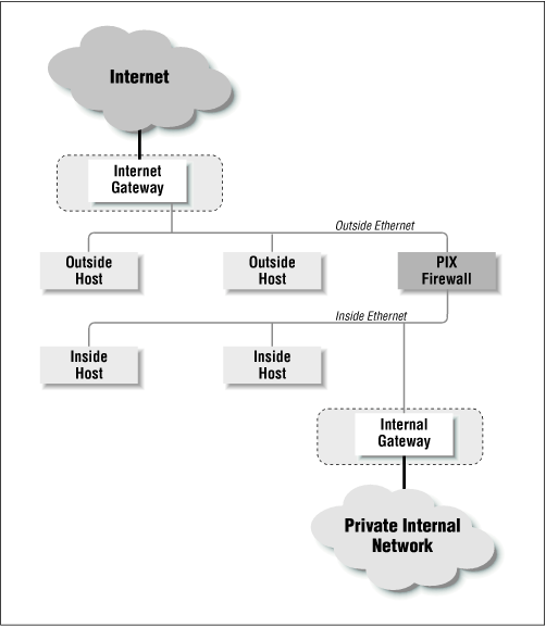 A typical PIX firewall setup