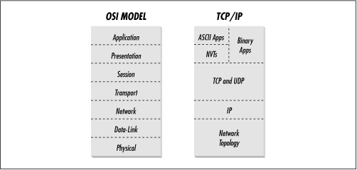 TCP/IP in comparison to the OSI Reference Model