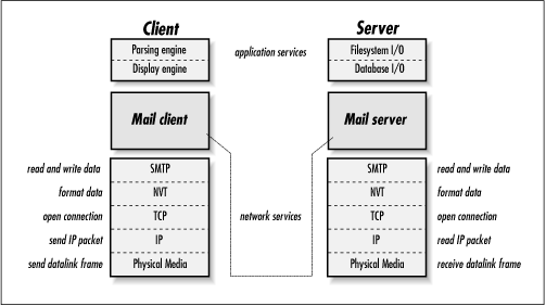 Some of the layers used by TCP/IP applications