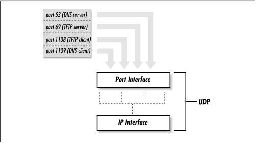 Application-level multiplexing with port numbers