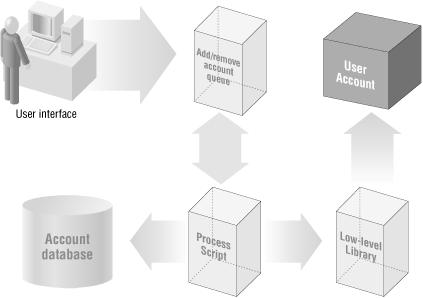 The structure of a basic account system