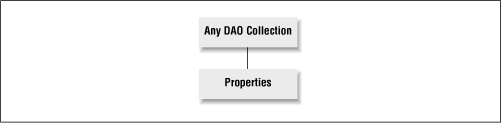 An Access properties collection diagram