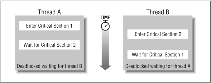 Deadlock prevents either thread from continuing