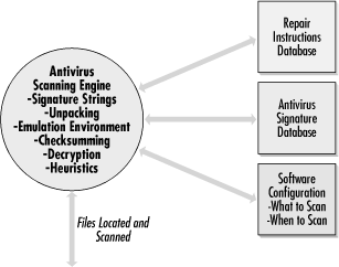Typical antivirus scanner model