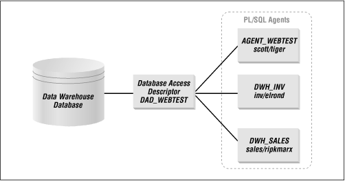 The relationship between the DAD and PL/SQL agent