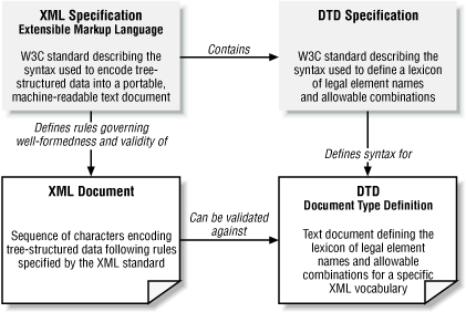 Relationship between the XML spec, XML document, DTD spec, and DTD