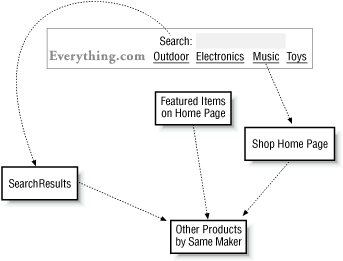 Page map of the Everything.com web site