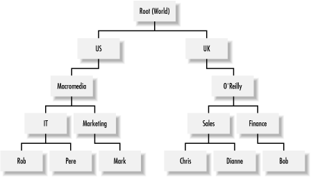 A typical LDAP structure