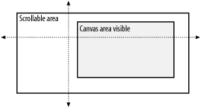 Scrollable area compared with visible area