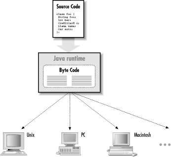 The Java runtime environment