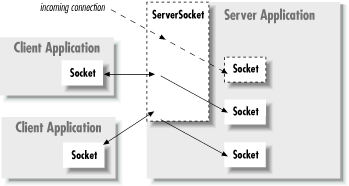 Clients and servers, Sockets and ServerSockets