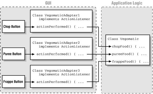 Implementing the ActionListener interface using adapter classes