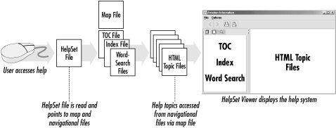 How a HelpSet’s files work together
