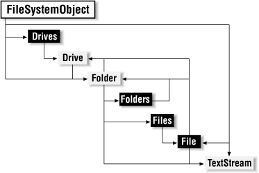 The FileSystemObject model