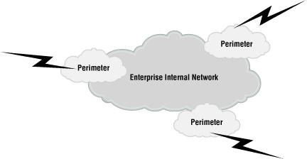 An enterprise with three perimeter networks