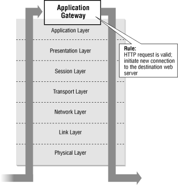 An application-level gateway