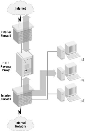 Dual firewall systems and reverse proxy solution