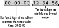 Example of MAC addresses