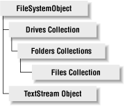 The FileSystemObject object model