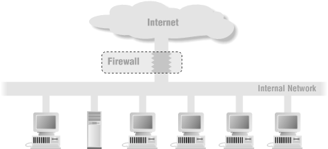 A firewall usually separates an internal network from the Internet