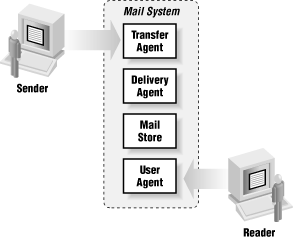 The parts of a mail system