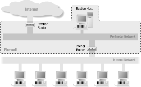 Screened subnet architecture