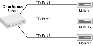 TTY connections to modems