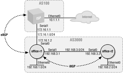 A simple BGP network