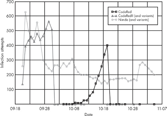 Worm persistence over time. Note that there is no trivial spike-falloff pattern for CodeRed and that the model behaves like a biological population model.