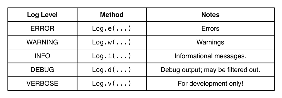Log levels and methods