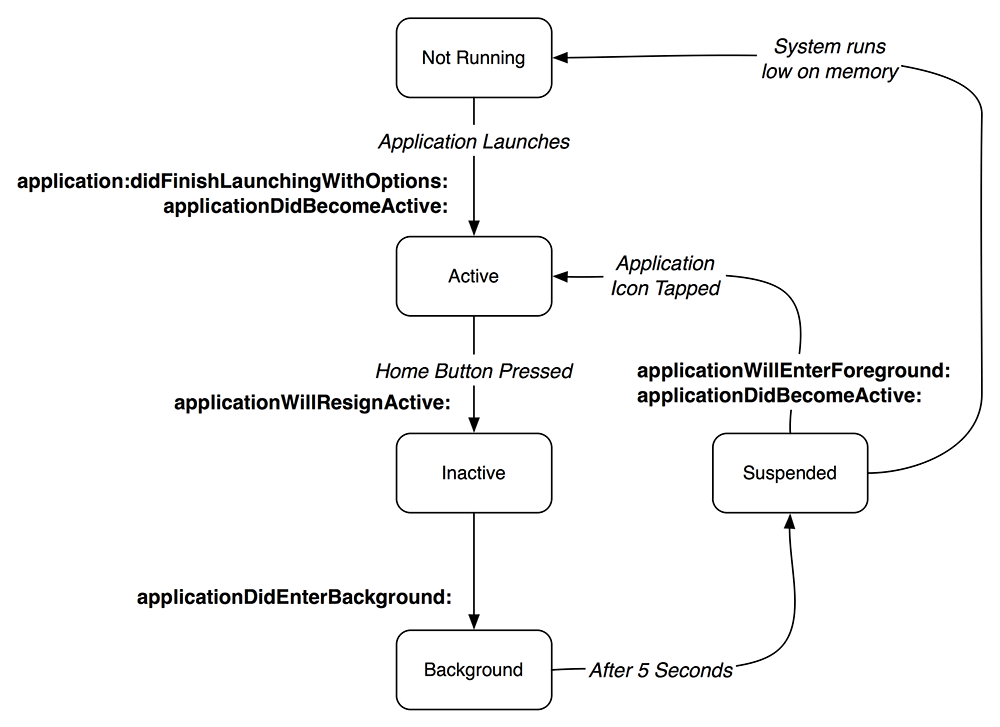 States of typical application