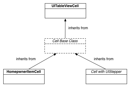 Cell class hierarchy