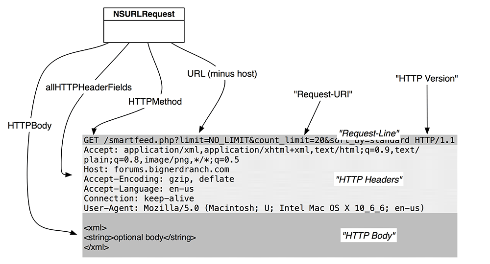 HTTP Request Format