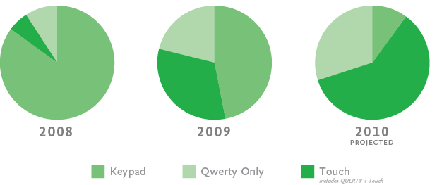 Three piecharts showing the growth of touch-based devices
