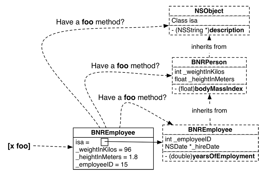 The search for a method with the right name