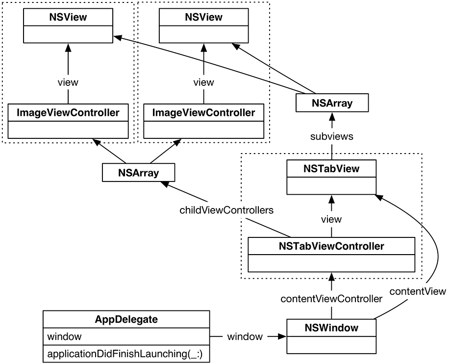 Object diagram for the ViewControl application with the NSTabViewController