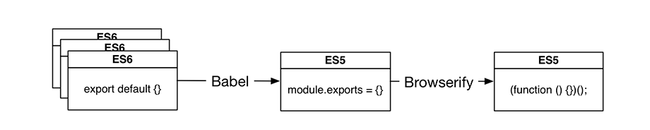 Converting from ES6 modules to ES5 modules with Babel and Browserify