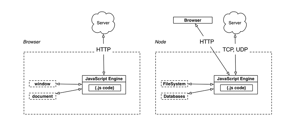 JavaScript running in browser vs via Node
