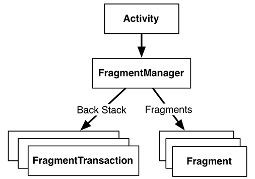 Illustration shows fragment manager.