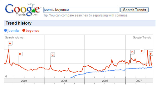 Joomla!—as Popular as Pop