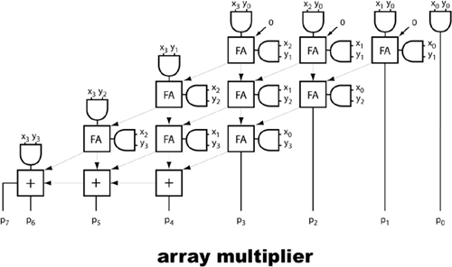 Array multiplier